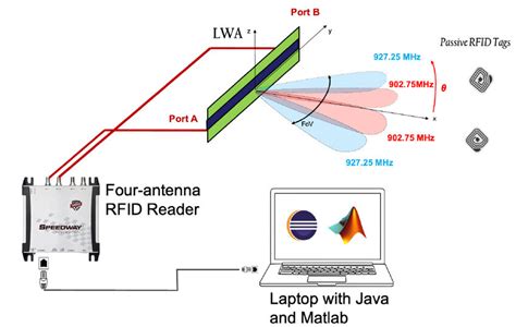 long range uhf rfid setup